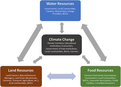 Climate Change, Land, Water, and Food Security: Perspectives From Sub-Saharan Africa